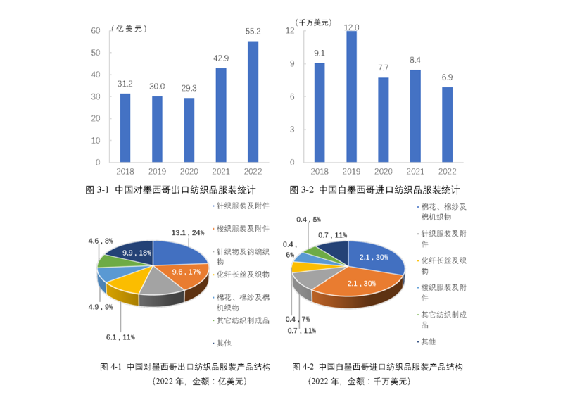 纺织品出口